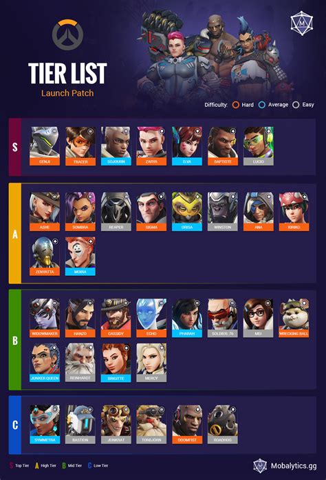 perso overwatch 2|Overwatch 2 tier list December 2024